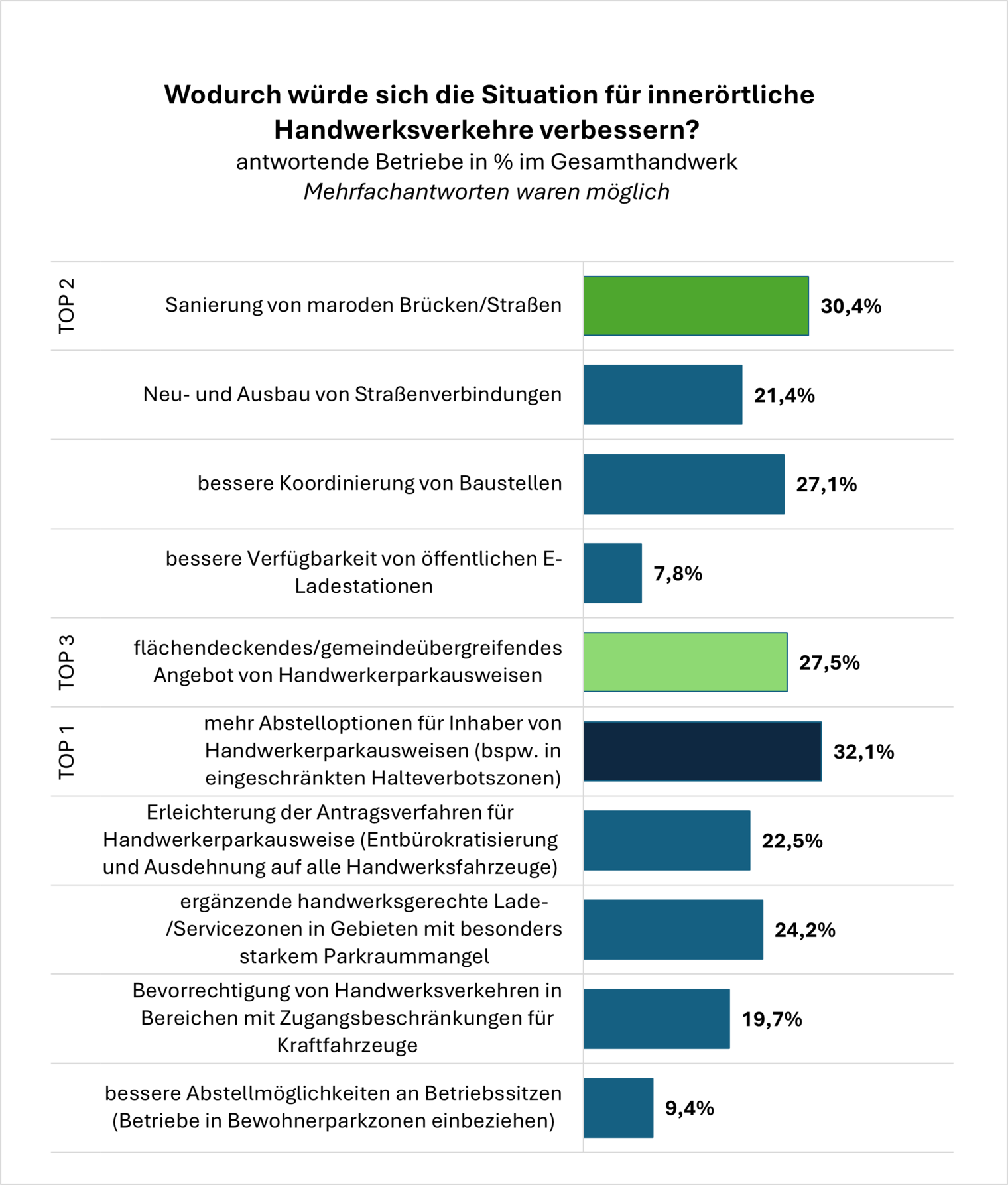Ergebnisse der "HWK Köln - Sonderumfrage Mobilität 2024" grafisch dargestellt.