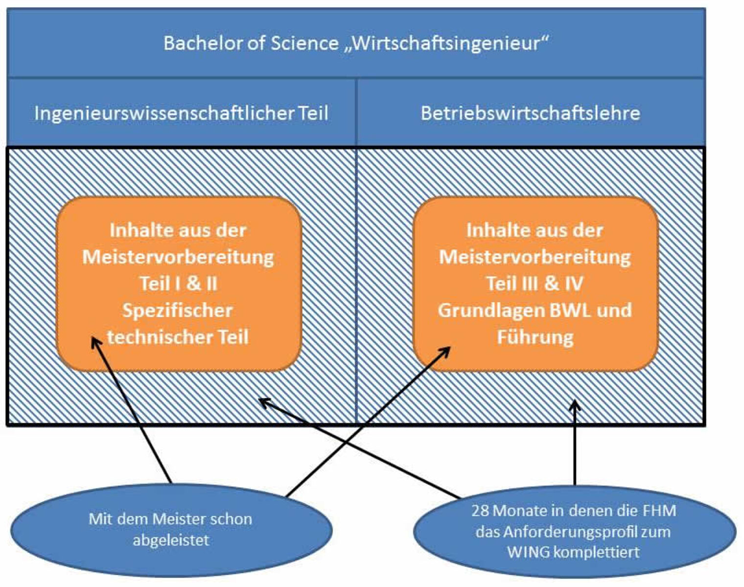 Schaubild Wirtschaftingenieur